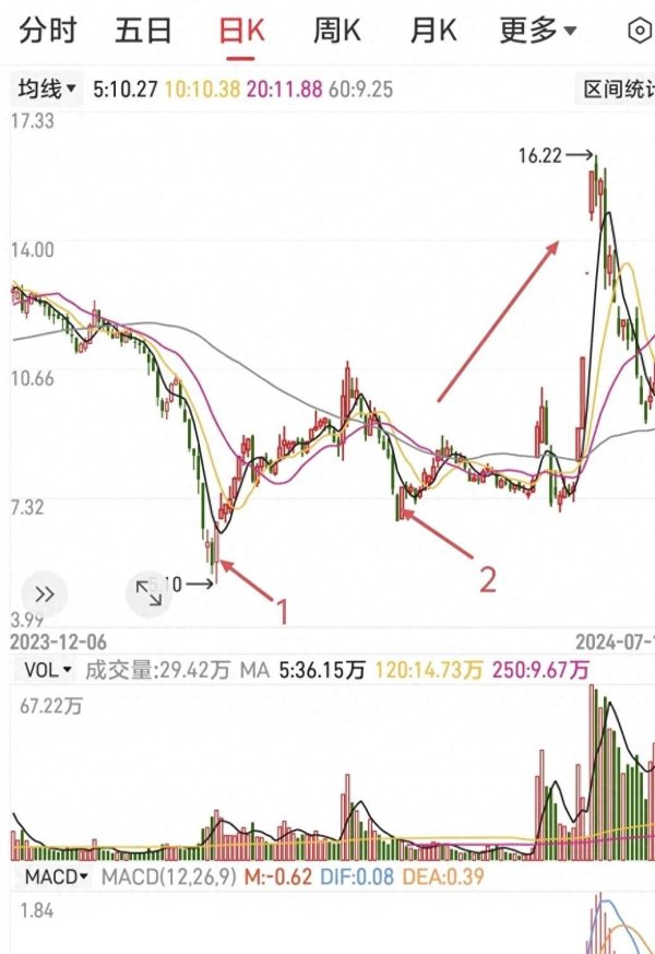 有保障的股票配资公司 分享识别关键K线的小技巧