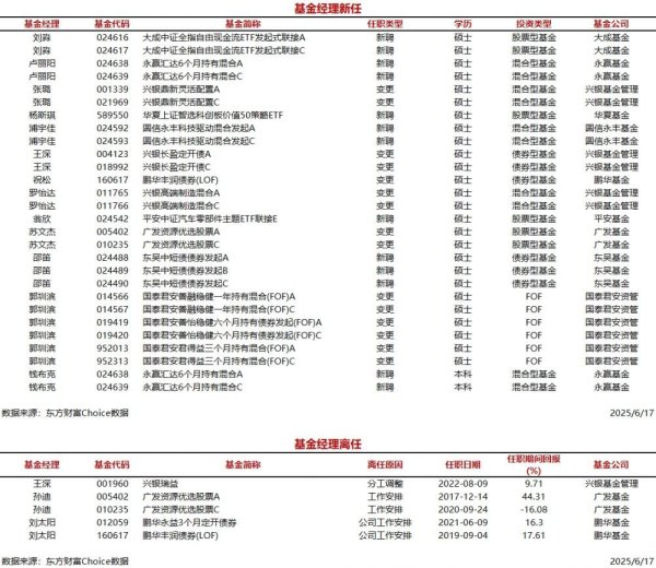 正规在线配资公司 今日新聘基金经理13人，离任3人
