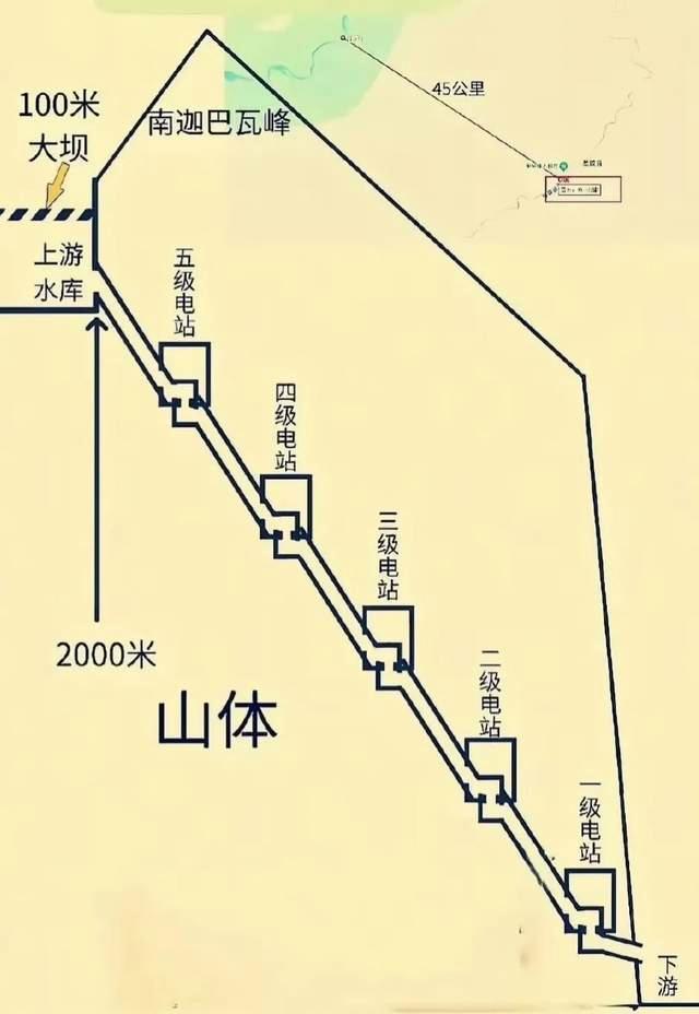 不建高坝，雅鲁藏布江下游水电站开建，为何采用截弯取直隧洞引水